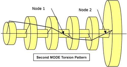 Second Mode Torsion Pattern Illustration